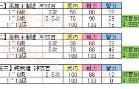 魔力宝贝魔石及元素属性系统