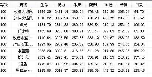 魔力宝贝怀旧服双百武器制作数据表-魔力宝贝怀旧双百制造对固定数值的装备有影响么