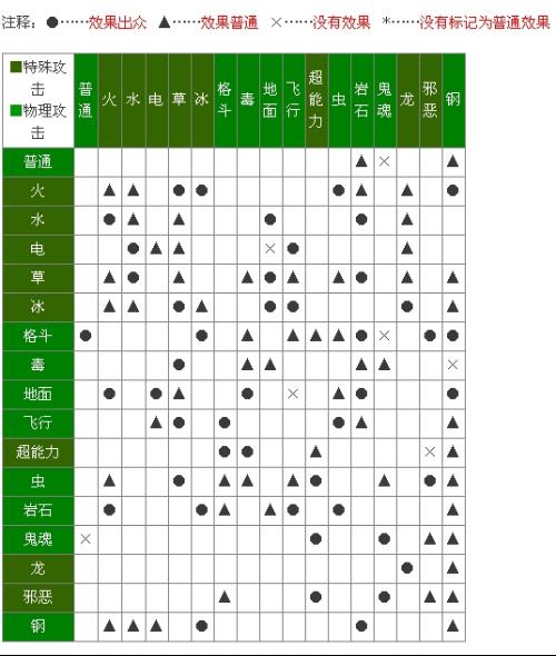 魔力宝贝元素种族克制攻略-魔力宝贝元素种族克制攻略大全