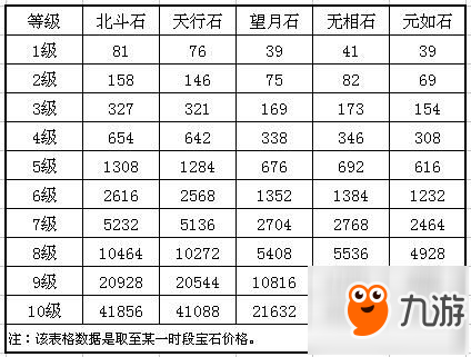 魔力宝贝欧泊宝石镶嵌攻略一览表