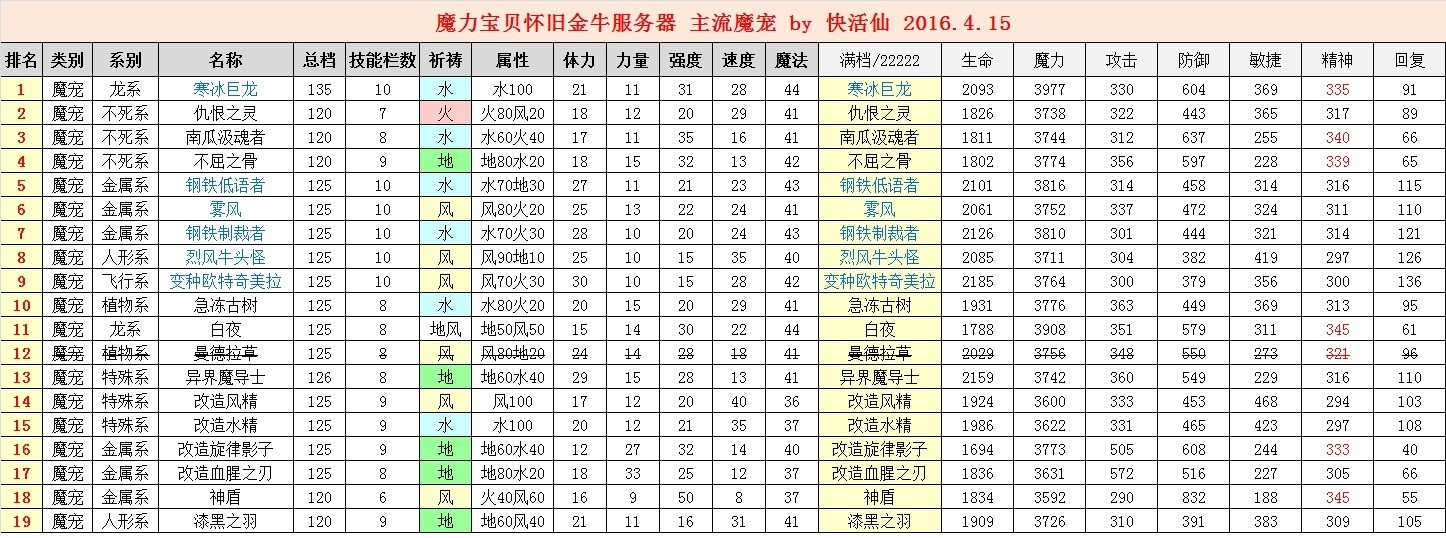 魔力宝贝怀旧练级路线-魔力宝贝怀旧练级路线参考