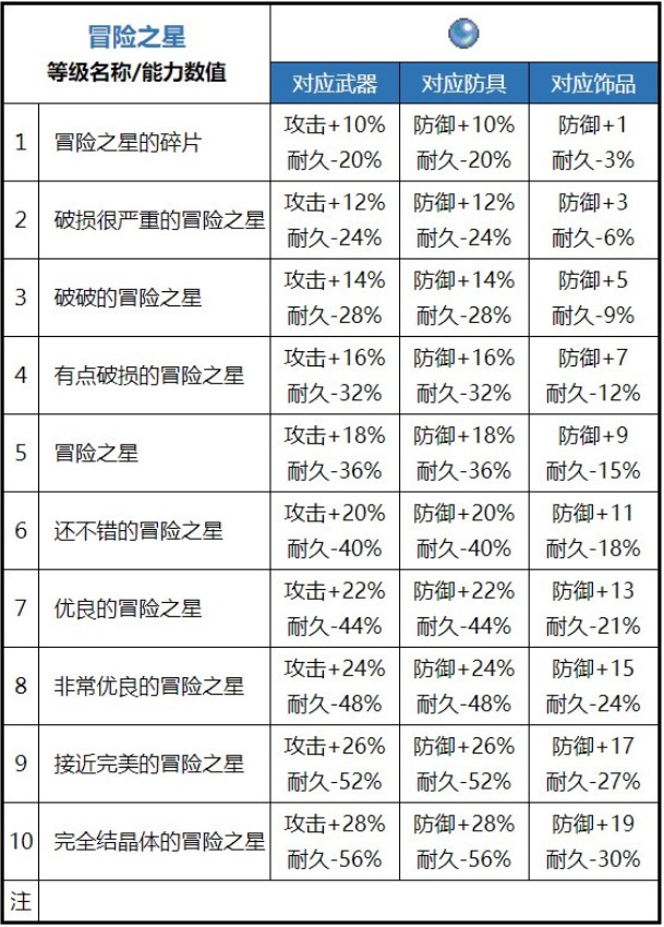 魔力宝贝海蓝宝石属性宝石大全